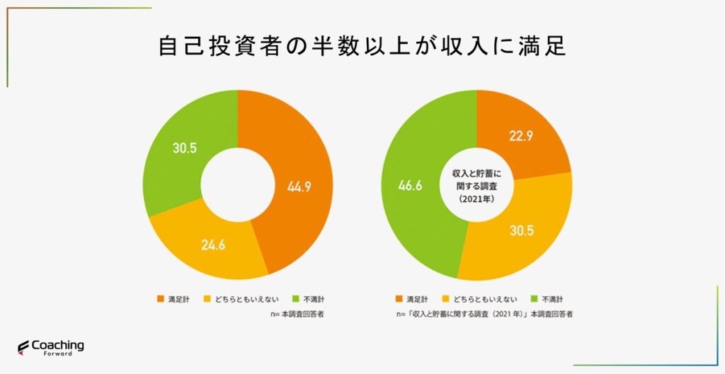 コーチング受講者や自己投資者の半数以上が収入に満足