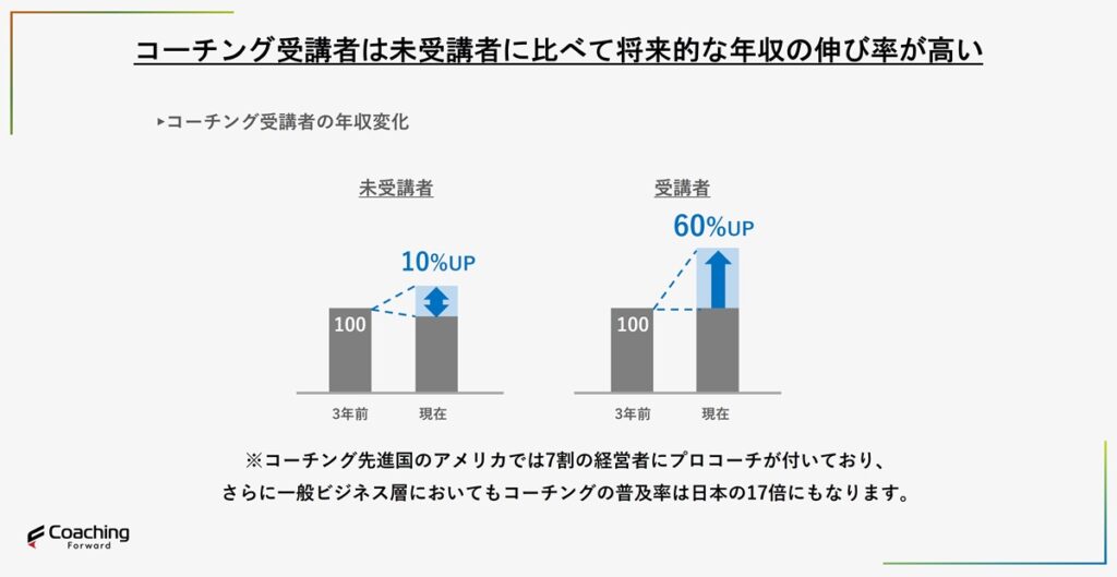 コーチング受講者は未受講者に比べて将来的な年収の伸び率が高い