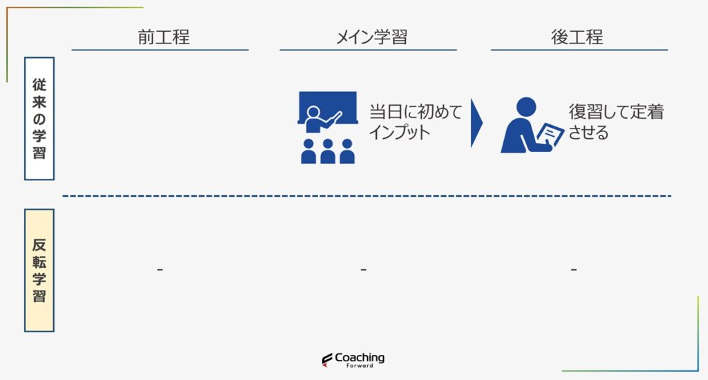 従来は後工程を重視し、復習することで定着させていた