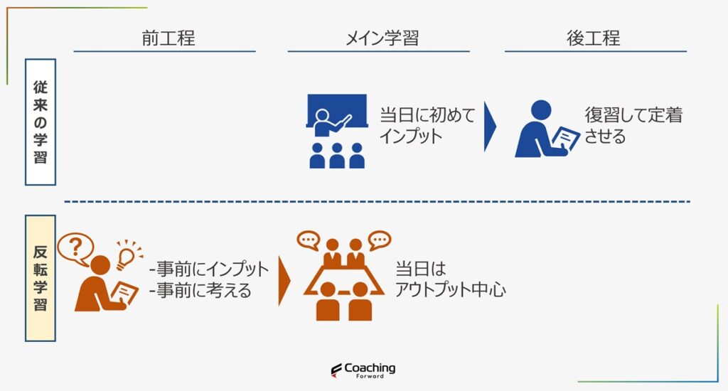 反転思考は、事前にインプットするため当日は思いっきり議論に使うことができ、深い考察を得ることが出来ます