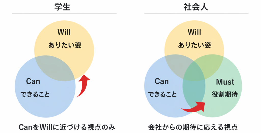 学生時代は「CanとWillの世界」しかなかった状態から、「Must」が加わることにより、会社からの期待に応えることが大きな違い
