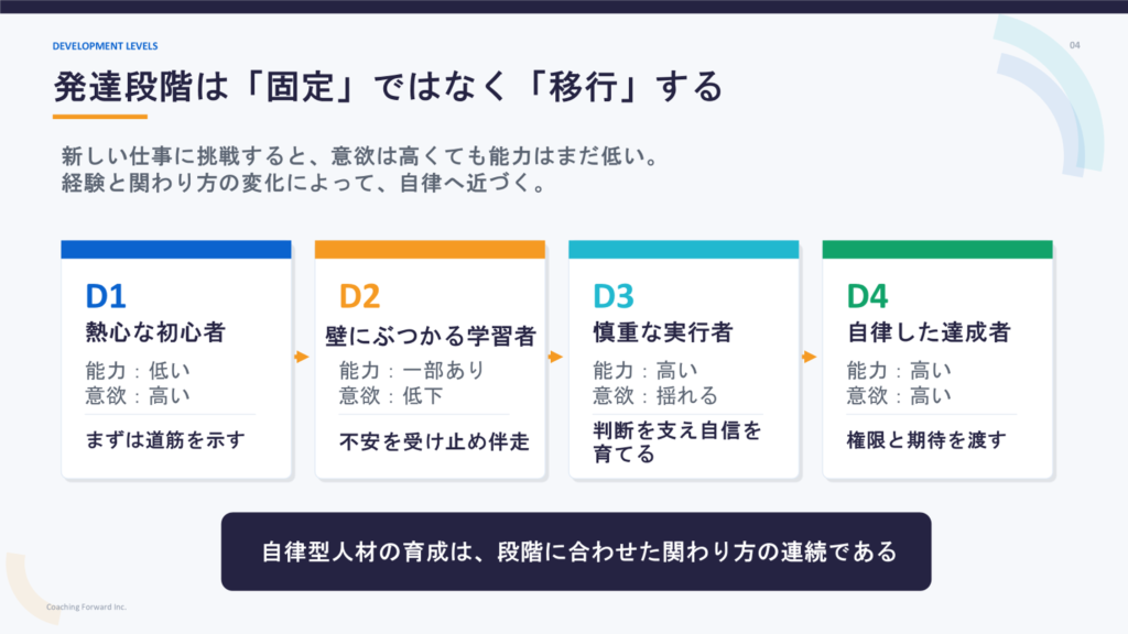 SL理論の段階